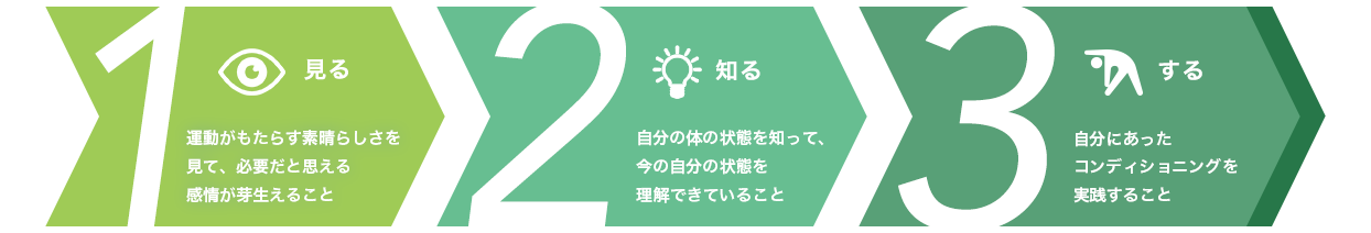 健康習慣を定着させるプロセス